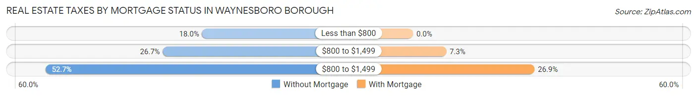 Real Estate Taxes by Mortgage Status in Waynesboro borough