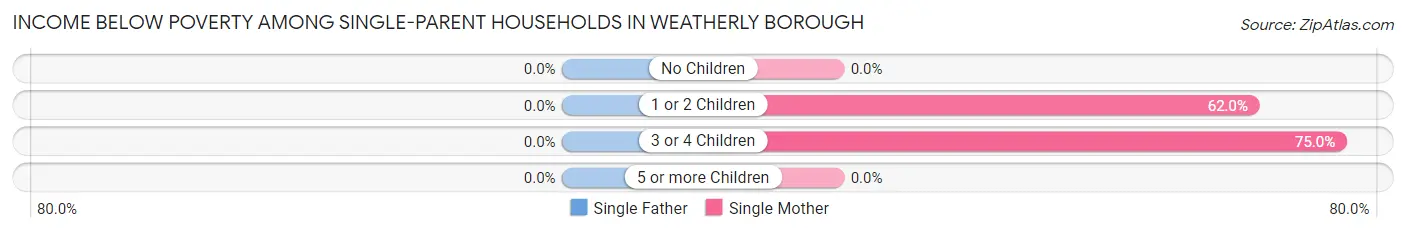 Income Below Poverty Among Single-Parent Households in Weatherly borough