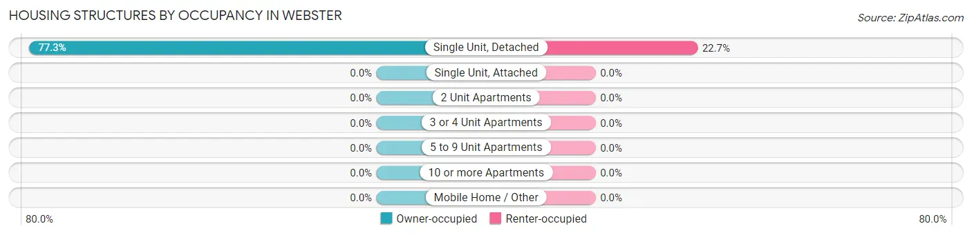 Housing Structures by Occupancy in Webster
