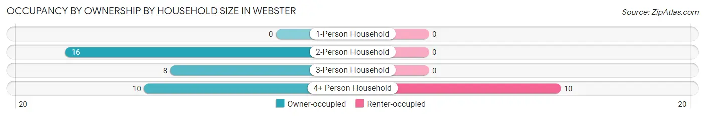 Occupancy by Ownership by Household Size in Webster