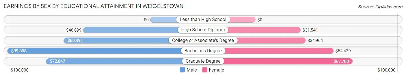 Earnings by Sex by Educational Attainment in Weigelstown