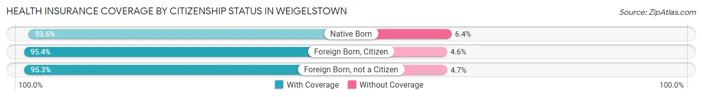 Health Insurance Coverage by Citizenship Status in Weigelstown