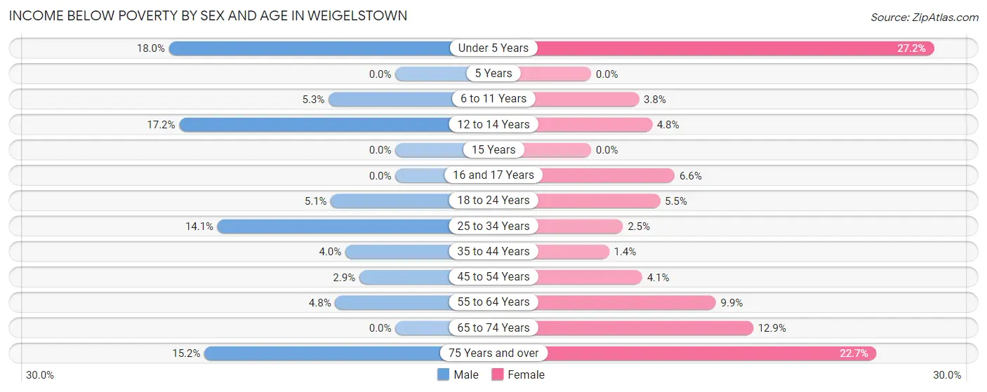 Income Below Poverty by Sex and Age in Weigelstown