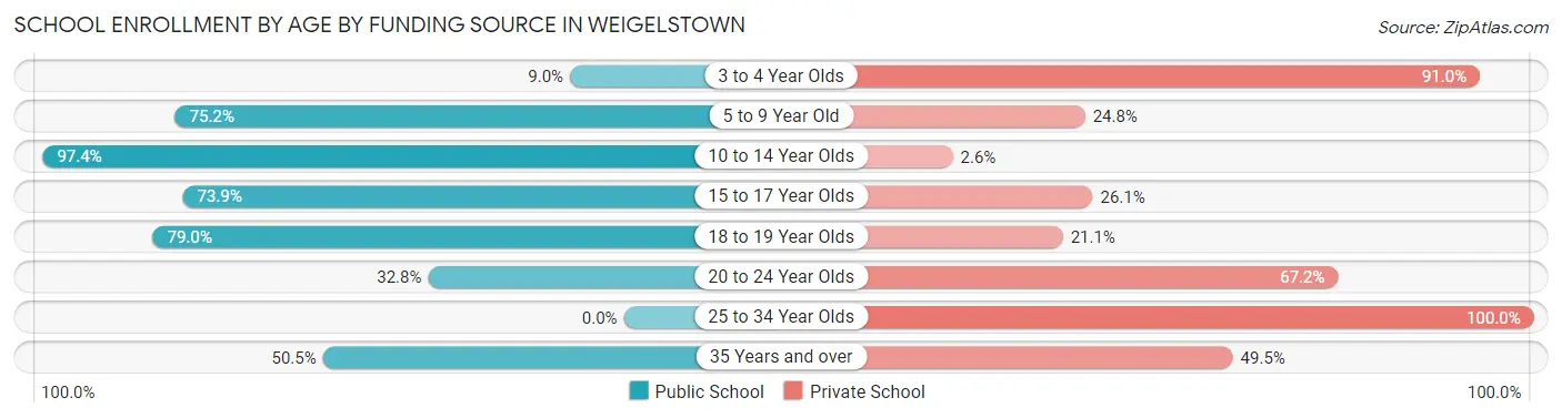 School Enrollment by Age by Funding Source in Weigelstown