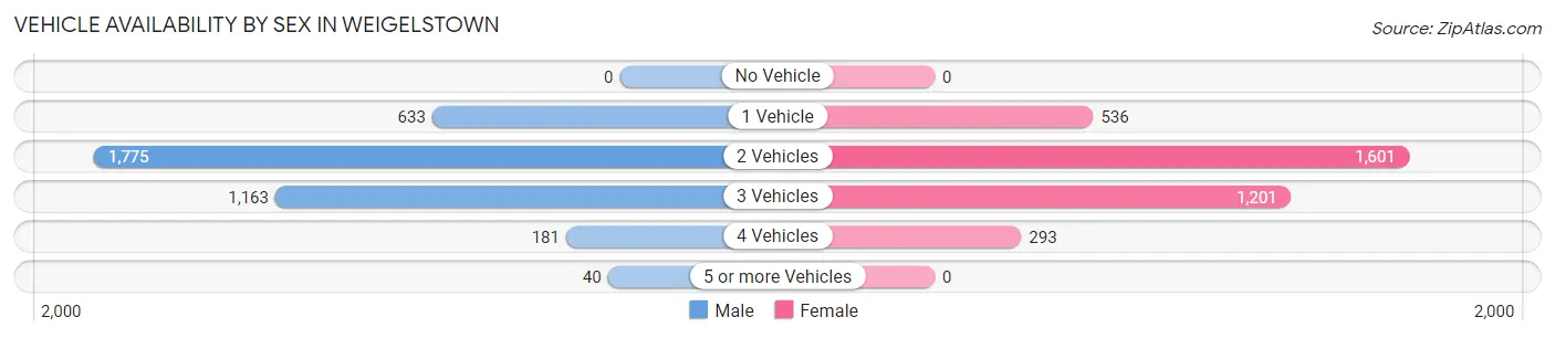 Vehicle Availability by Sex in Weigelstown