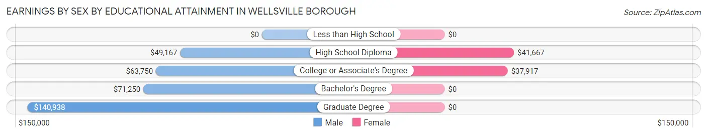 Earnings by Sex by Educational Attainment in Wellsville borough