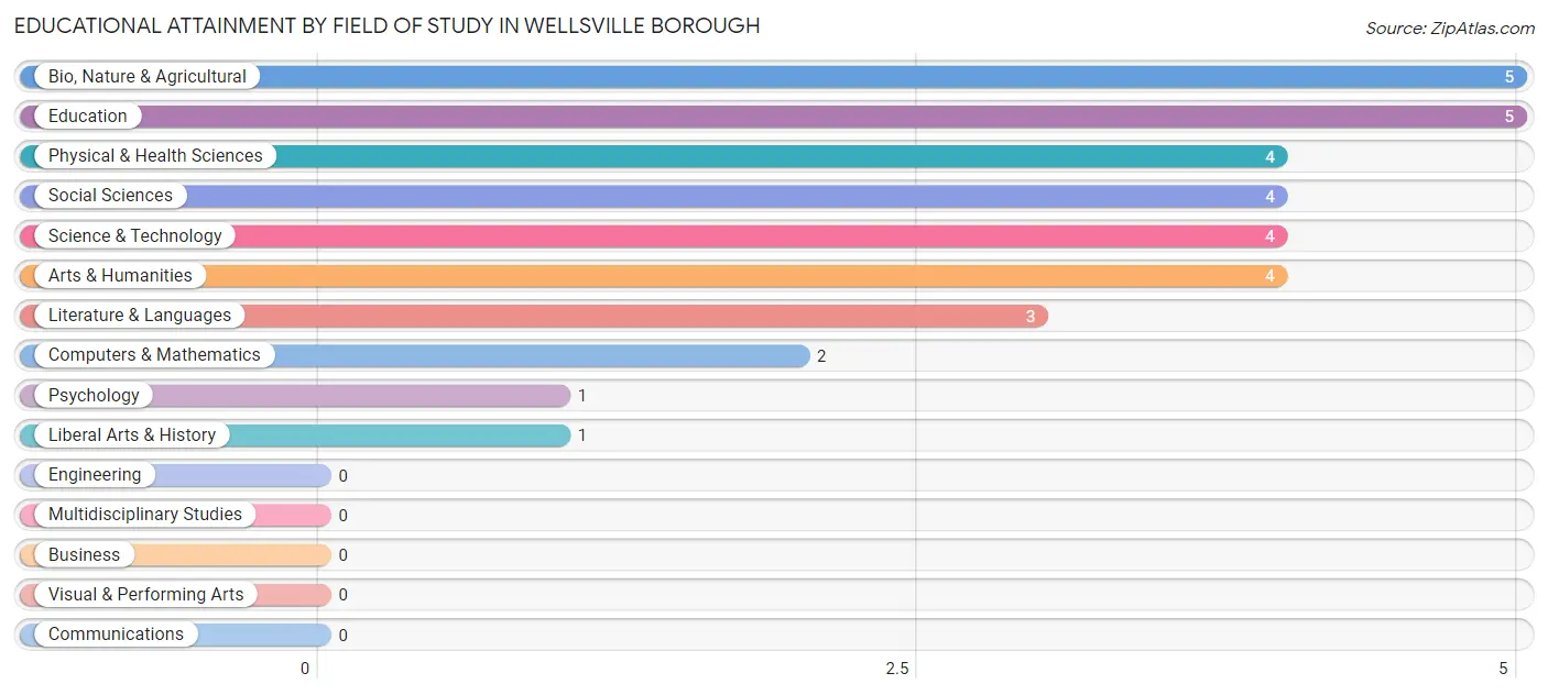 Educational Attainment by Field of Study in Wellsville borough