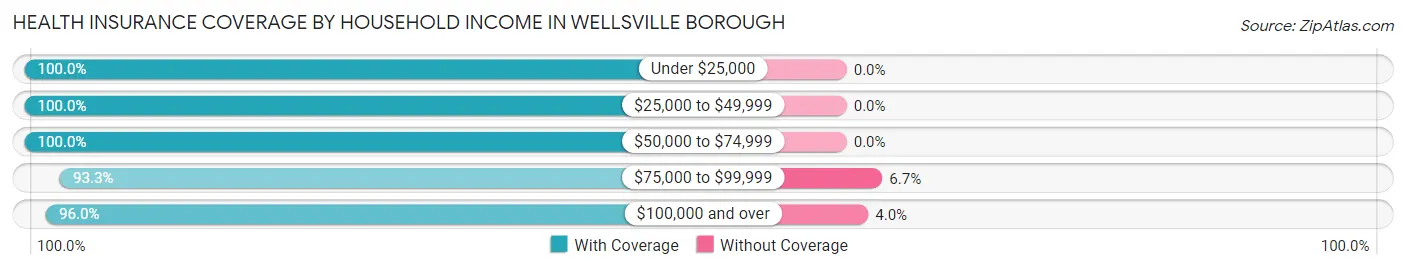 Health Insurance Coverage by Household Income in Wellsville borough