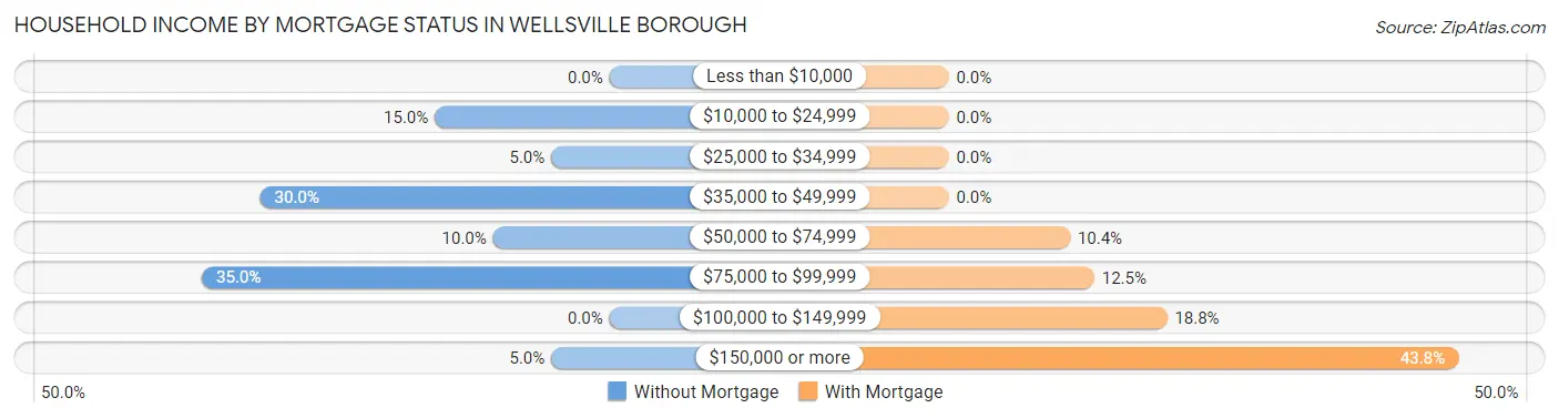 Household Income by Mortgage Status in Wellsville borough