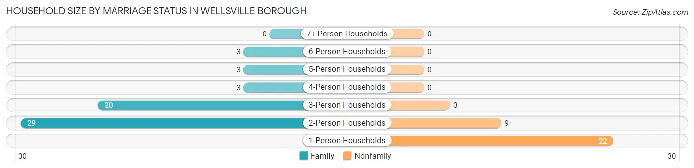 Household Size by Marriage Status in Wellsville borough
