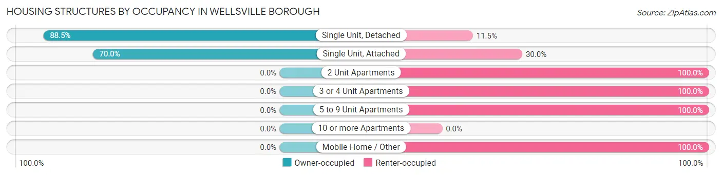 Housing Structures by Occupancy in Wellsville borough