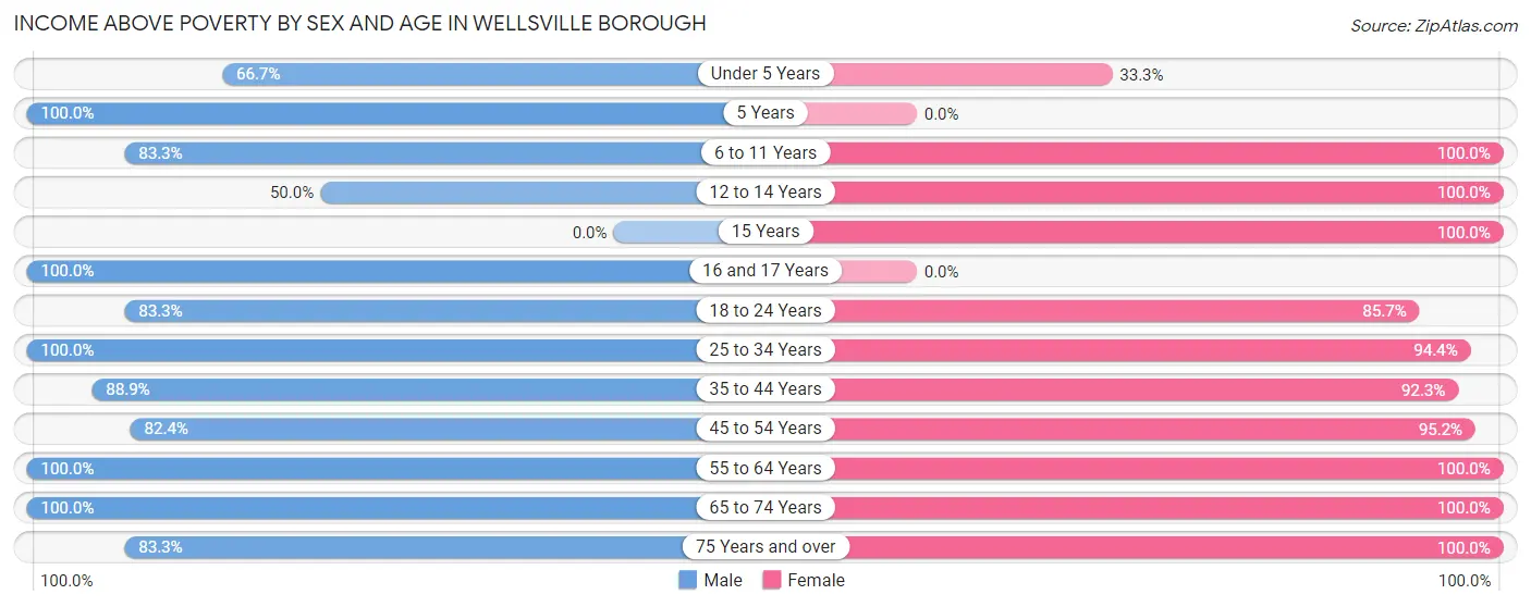 Income Above Poverty by Sex and Age in Wellsville borough