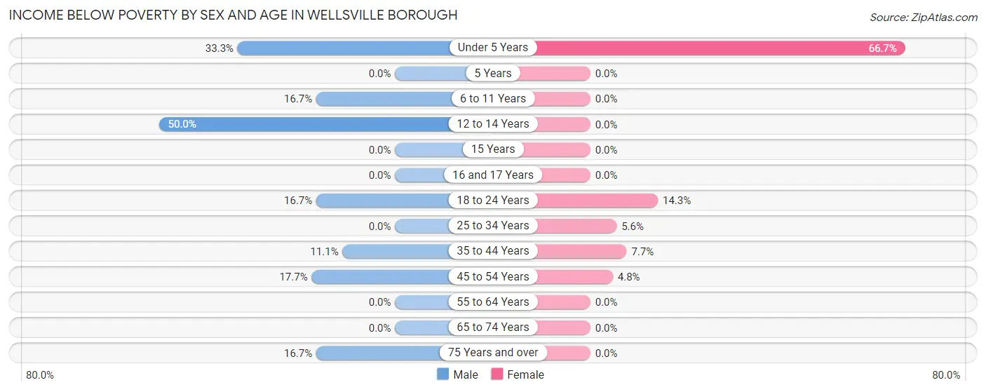 Income Below Poverty by Sex and Age in Wellsville borough