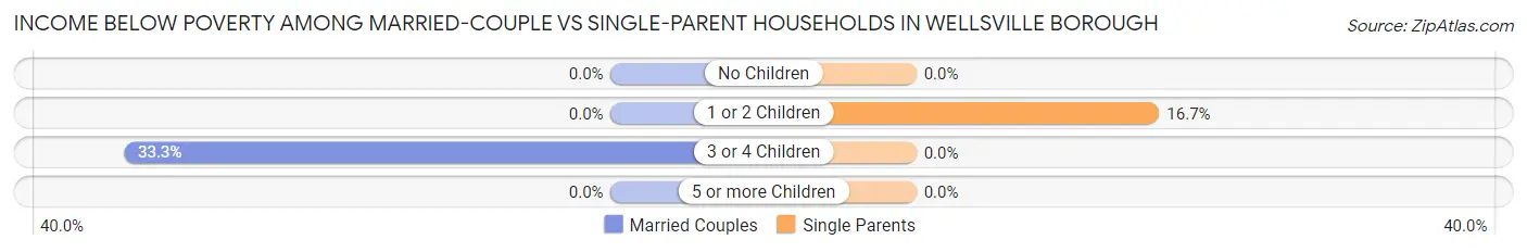 Income Below Poverty Among Married-Couple vs Single-Parent Households in Wellsville borough