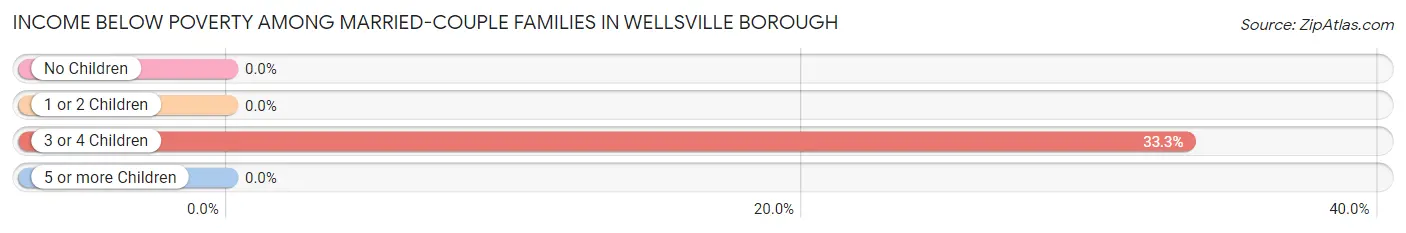 Income Below Poverty Among Married-Couple Families in Wellsville borough