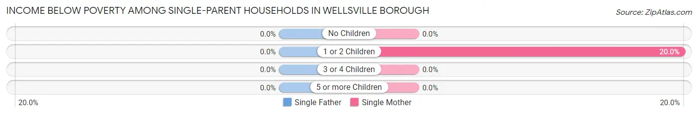 Income Below Poverty Among Single-Parent Households in Wellsville borough