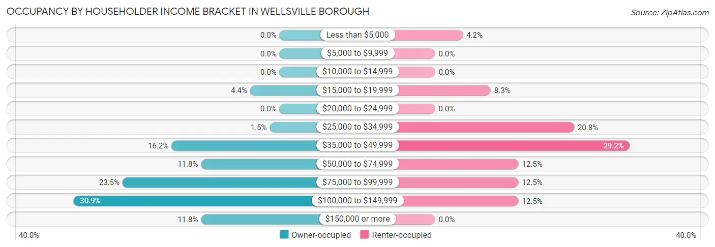 Occupancy by Householder Income Bracket in Wellsville borough