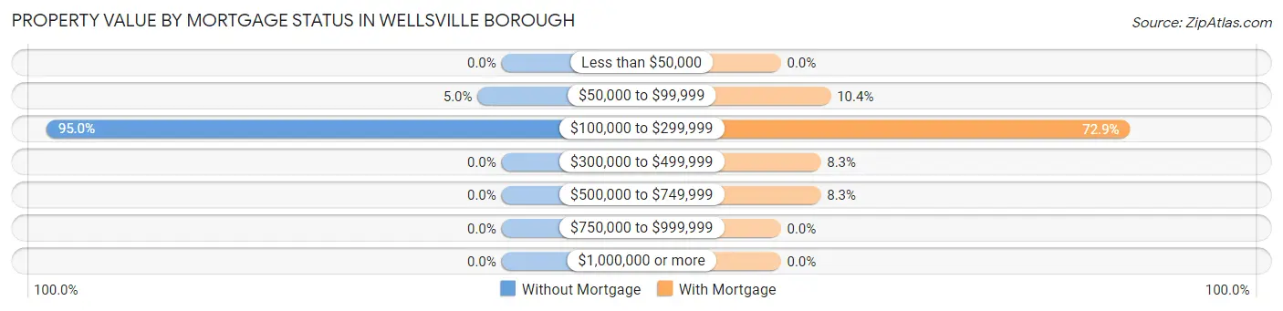 Property Value by Mortgage Status in Wellsville borough