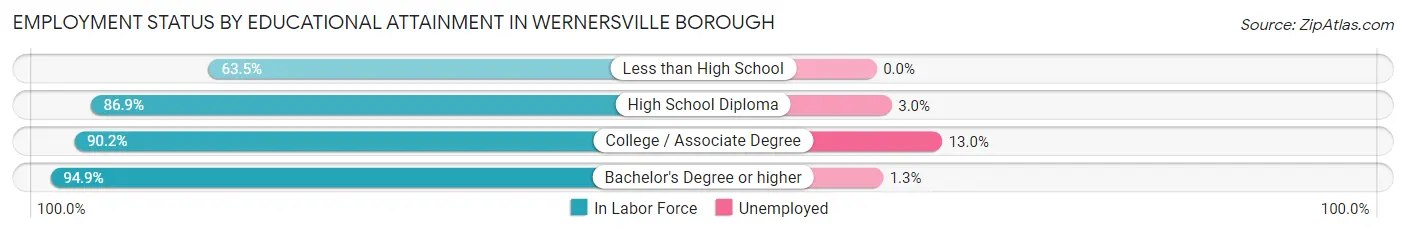 Employment Status by Educational Attainment in Wernersville borough