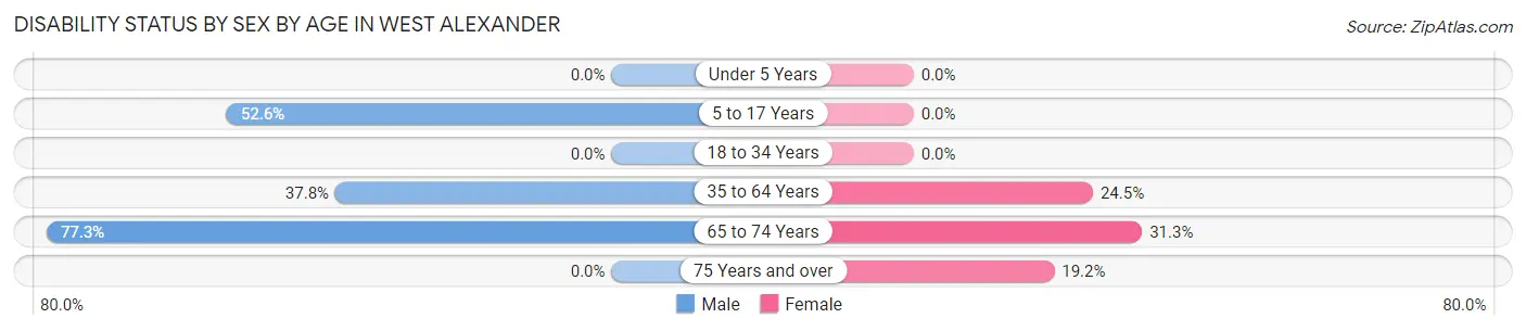 Disability Status by Sex by Age in West Alexander