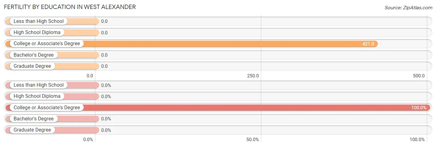 Female Fertility by Education Attainment in West Alexander