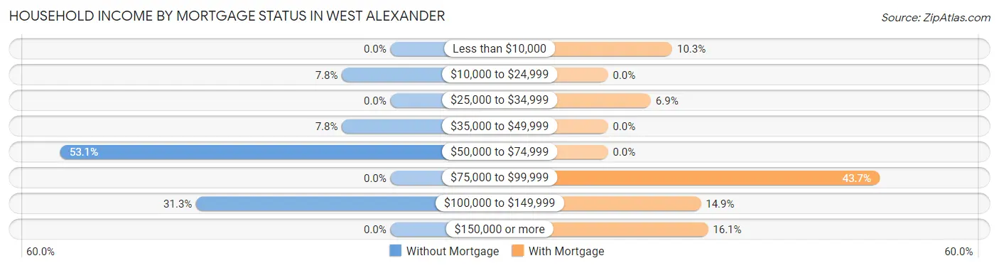Household Income by Mortgage Status in West Alexander