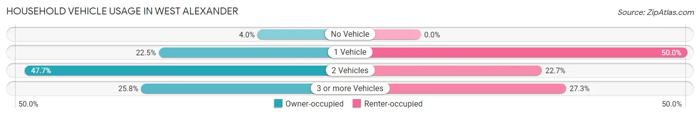 Household Vehicle Usage in West Alexander