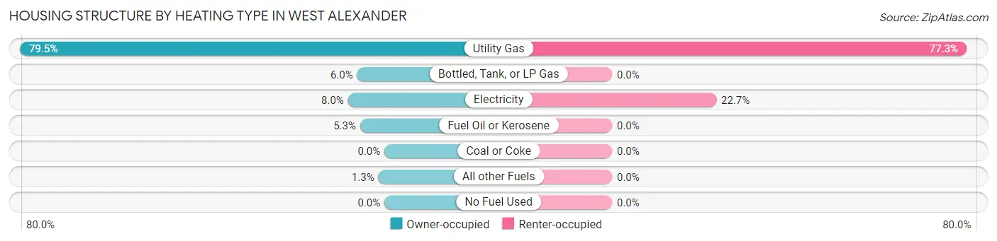 Housing Structure by Heating Type in West Alexander