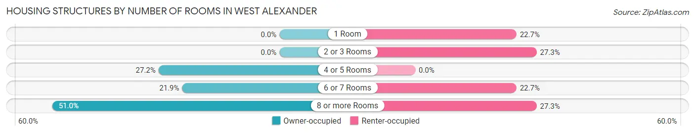 Housing Structures by Number of Rooms in West Alexander