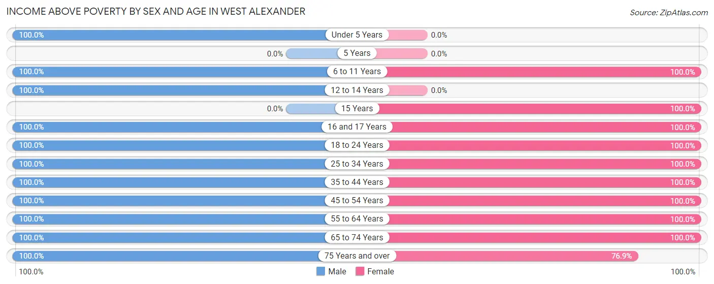 Income Above Poverty by Sex and Age in West Alexander