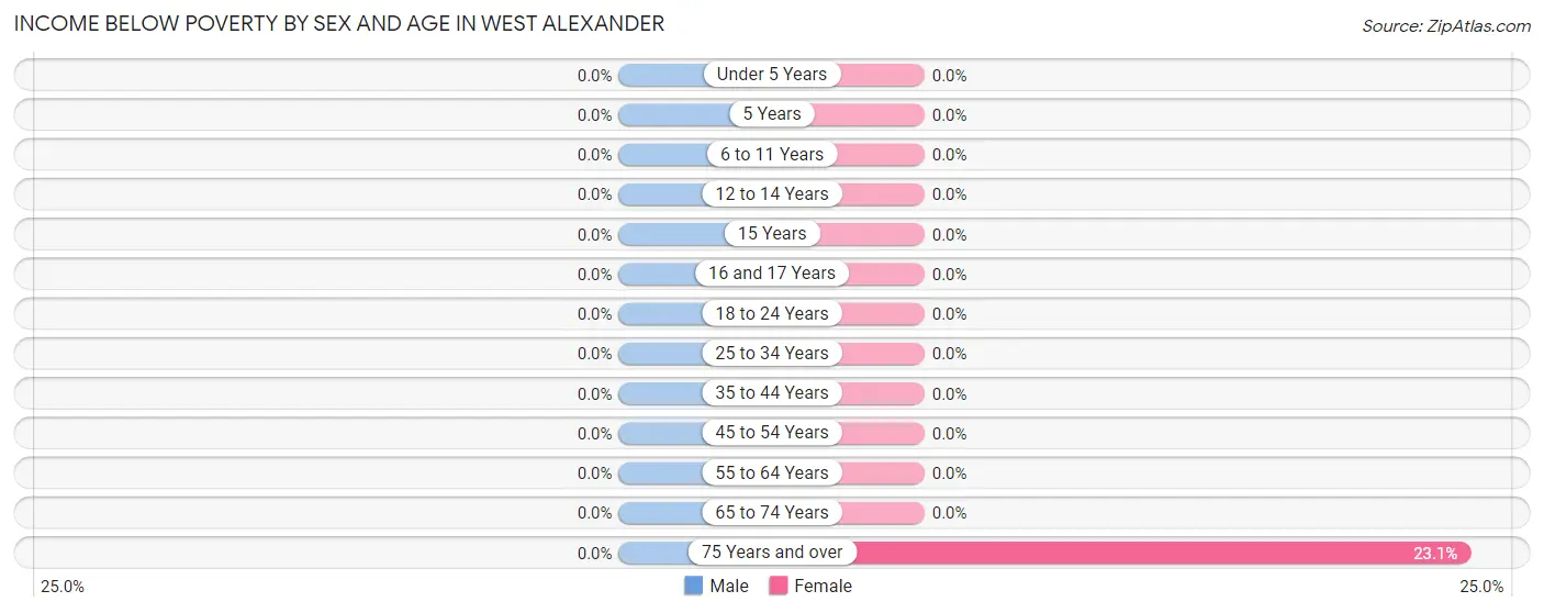 Income Below Poverty by Sex and Age in West Alexander