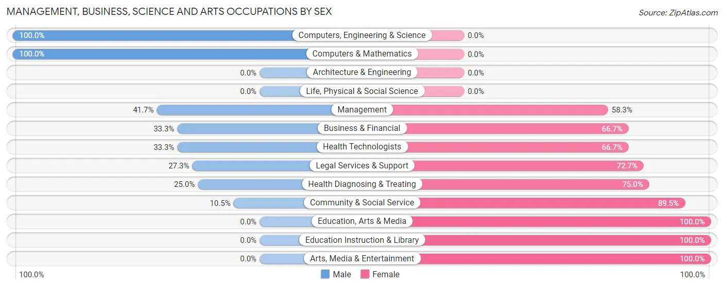 Management, Business, Science and Arts Occupations by Sex in West Alexander