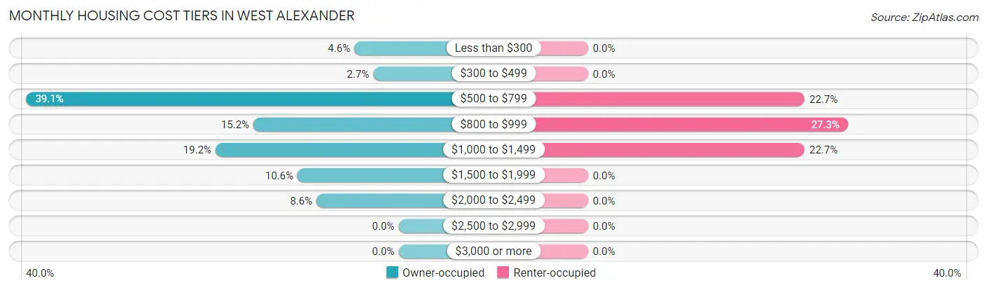 Monthly Housing Cost Tiers in West Alexander