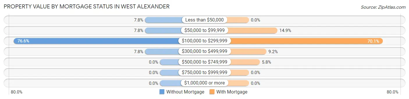 Property Value by Mortgage Status in West Alexander