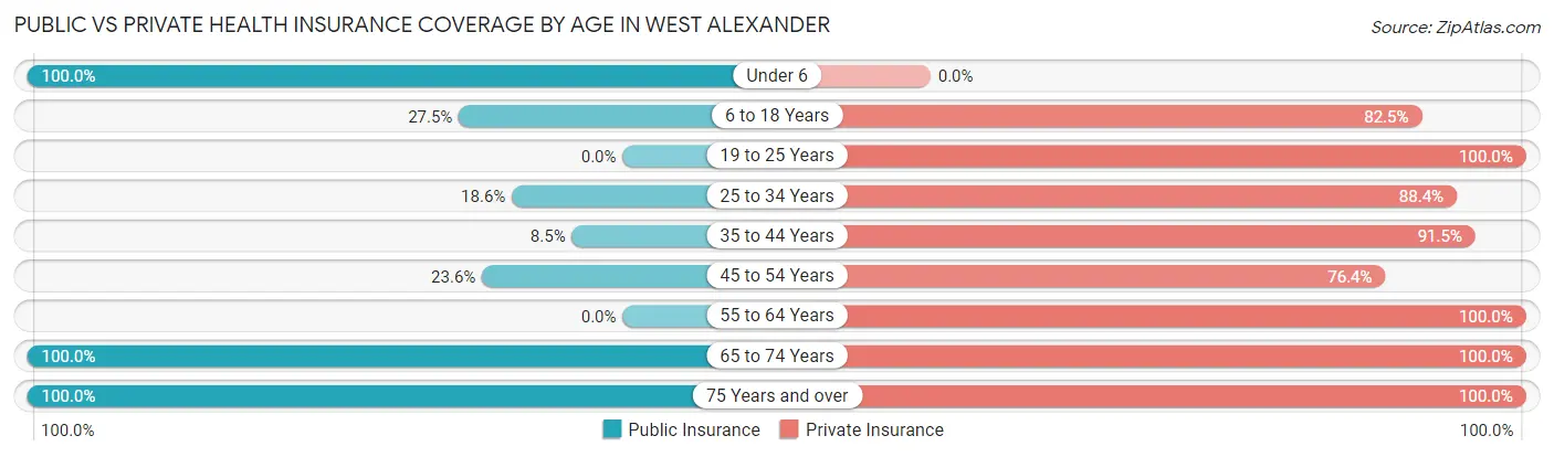 Public vs Private Health Insurance Coverage by Age in West Alexander