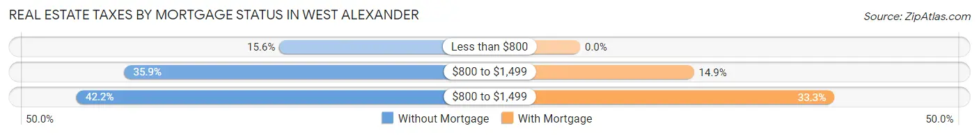 Real Estate Taxes by Mortgage Status in West Alexander