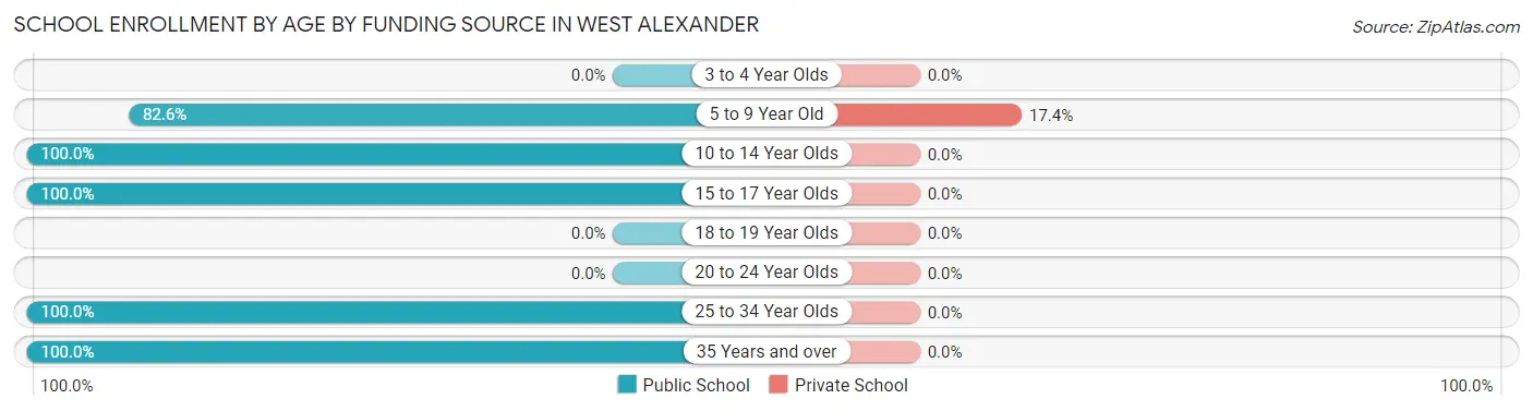 School Enrollment by Age by Funding Source in West Alexander