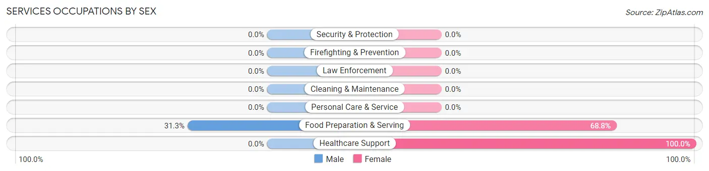 Services Occupations by Sex in West Alexander