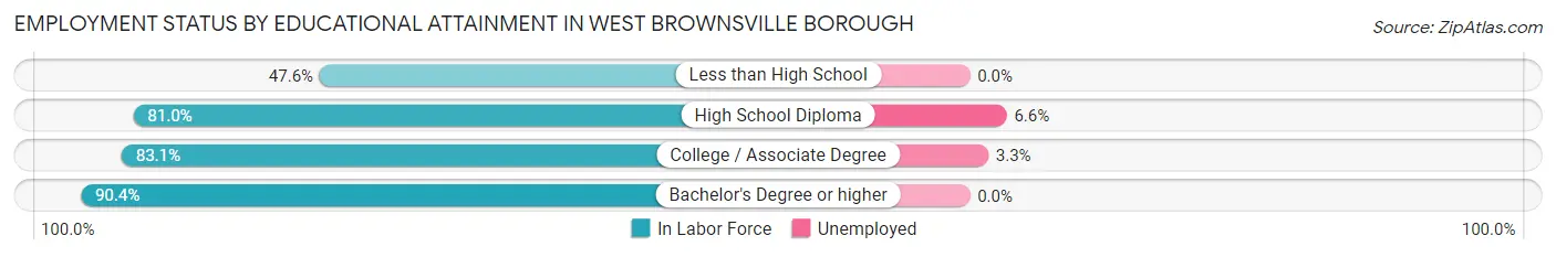 Employment Status by Educational Attainment in West Brownsville borough