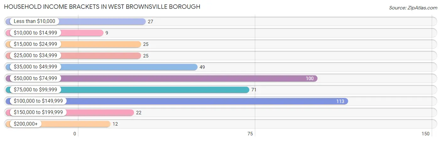 Household Income Brackets in West Brownsville borough
