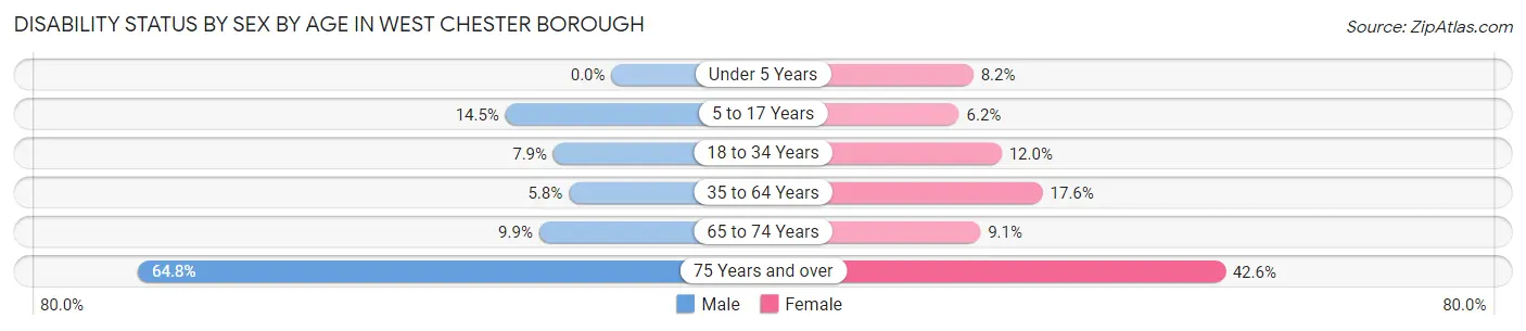 Disability Status by Sex by Age in West Chester borough