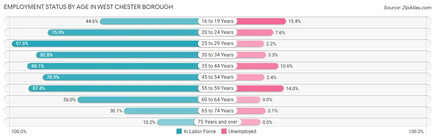 Employment Status by Age in West Chester borough