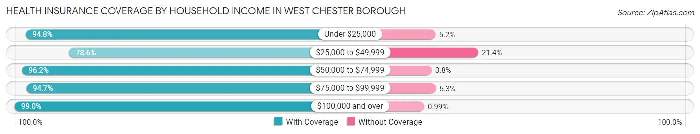 Health Insurance Coverage by Household Income in West Chester borough
