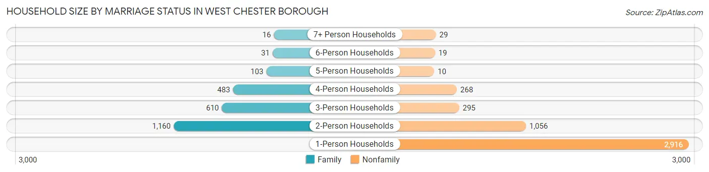 Household Size by Marriage Status in West Chester borough