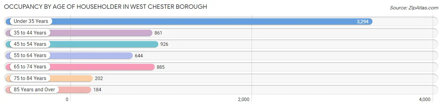 Occupancy by Age of Householder in West Chester borough