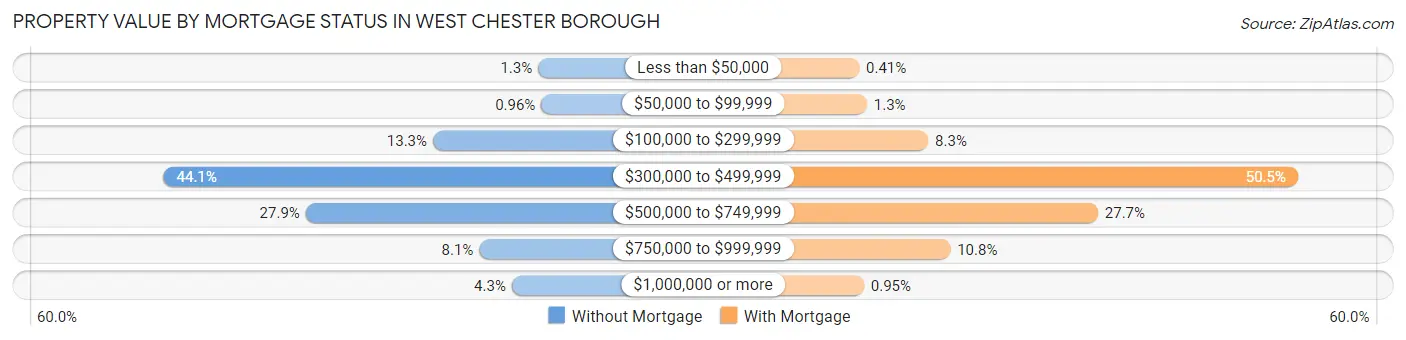 Property Value by Mortgage Status in West Chester borough