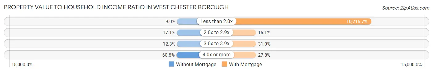 Property Value to Household Income Ratio in West Chester borough