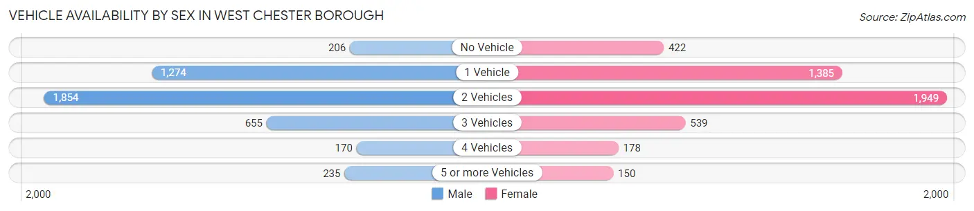 Vehicle Availability by Sex in West Chester borough
