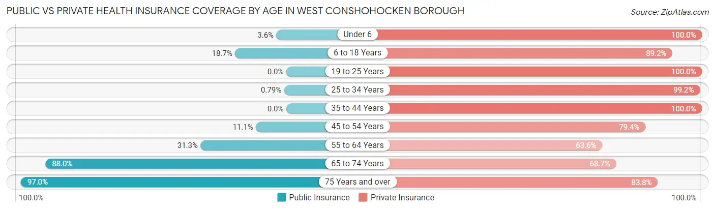 Public vs Private Health Insurance Coverage by Age in West Conshohocken borough