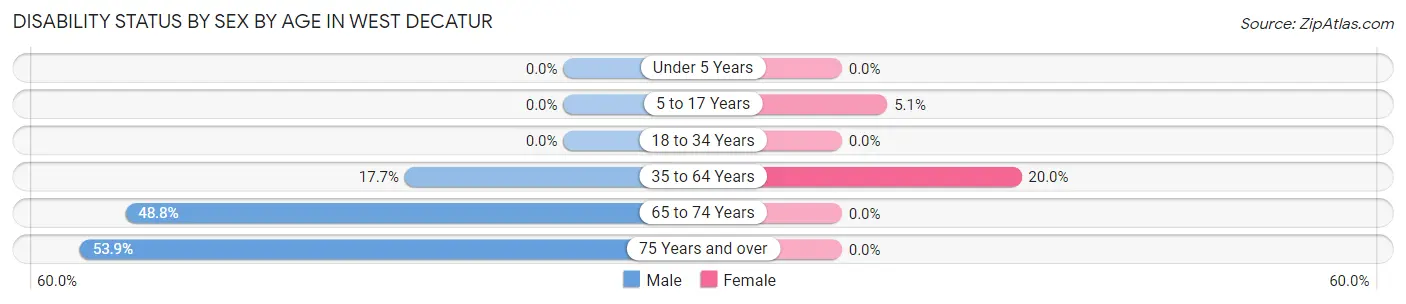 Disability Status by Sex by Age in West Decatur
